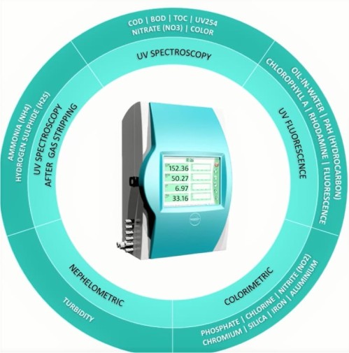 TETHYS : Online Waste water parameters monitoring system. ( COD, BOD, TOC, pH, TSS, etc.)